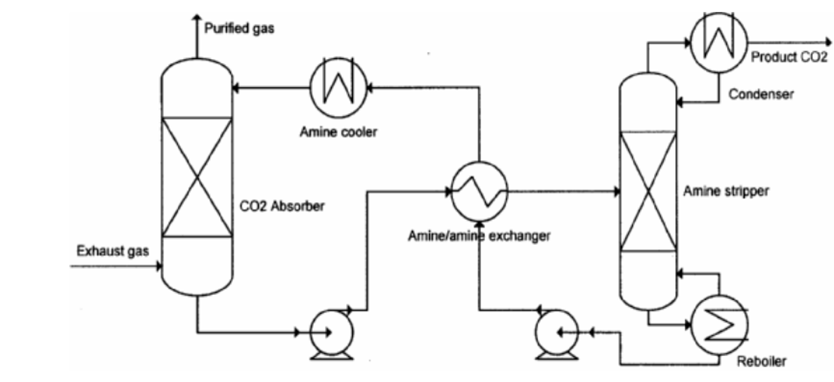 CO₂ Capture Cost Optimization